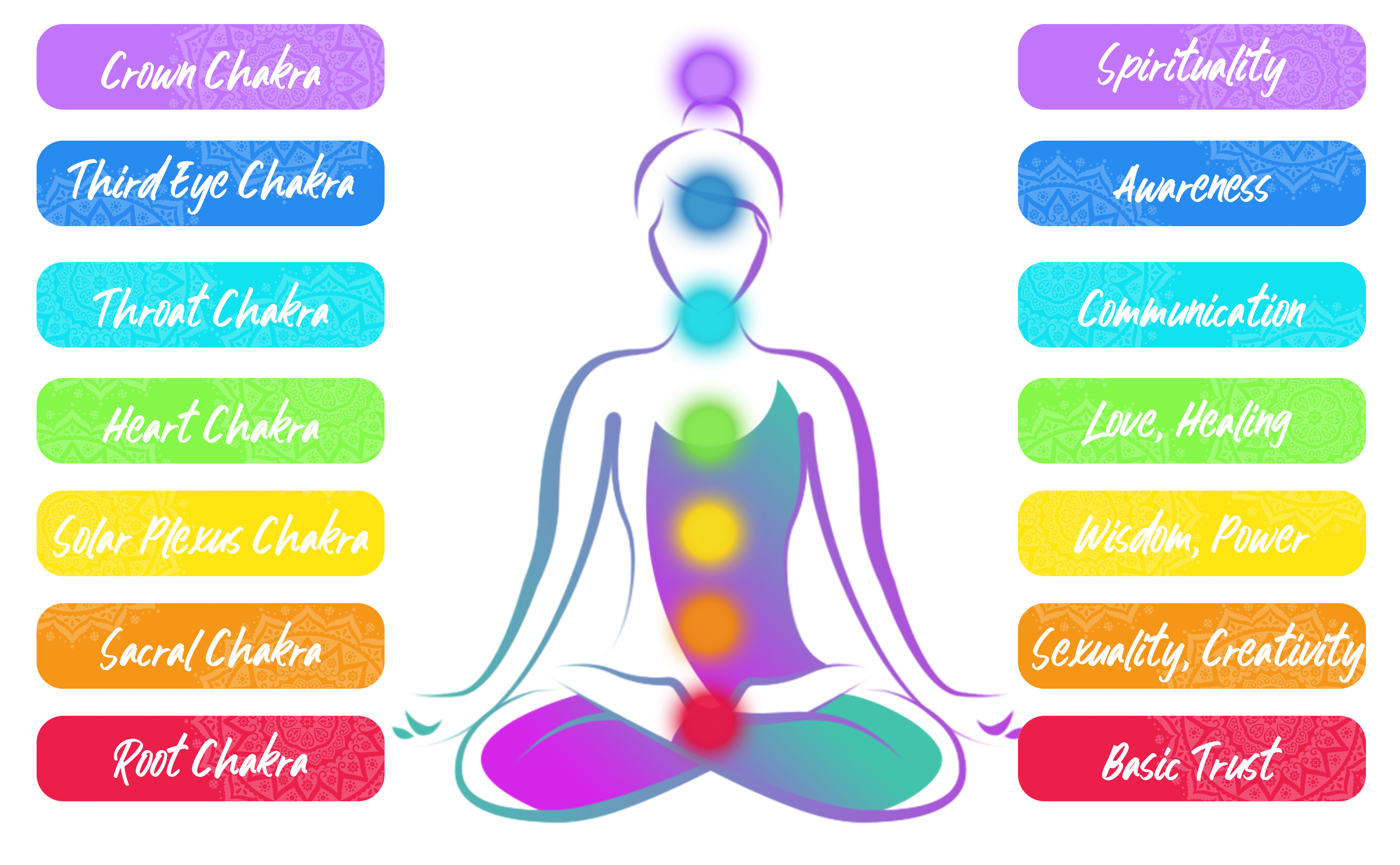 Chakras on Body Centers